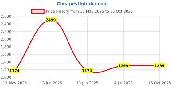 myntra.com INDIAN ROYALS Pink & Red Floral Printed Self-Adhesive & Durable Wall Sticker indian royals Price History Graph from 17 May 2025 to 15 Oct 2025