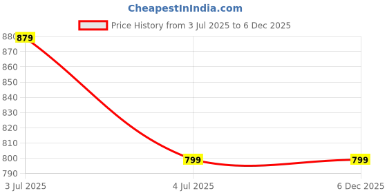 myntra.com INDIAN ROYALS Pink & White Printed Self-Adhesive & Durable Wall Sticker indian royals Price History Graph from 3 Jul 2025 to 6 Dec 2025
