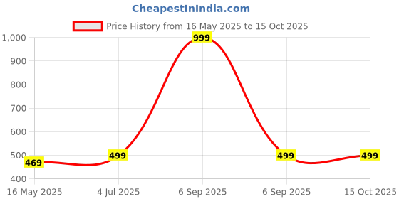 myntra.com INDIAN ROYALS Pink & Yellow Multicolor Hand Printed Self-Adhesive & Durable Wall Sticker indian royals Price History Graph from 16 May 2025 to 15 Oct 2025