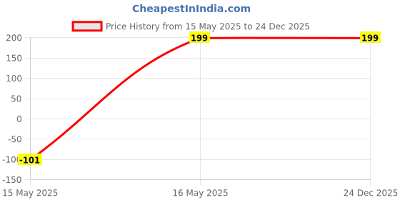 myntra.com INDIAN ROYALS Red 3D Butterfly Self Adhesive Wall Sticker indian royals Price History Graph from 15 May 2025 to 24 Dec 2025