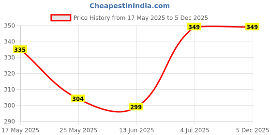 myntra.com INDIAN ROYALS Red & Green Floral Printed Self-Adhesive & Durable Wall Sticker indian royals Price History Graph from 17 May 2025 to 5 Dec 2025