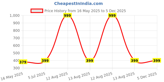 myntra.com INDIAN ROYALS Red & Green Printed Self-Adhesive & Durable Wall Sticker indian royals Price History Graph from 16 May 2025 to 5 Dec 2025