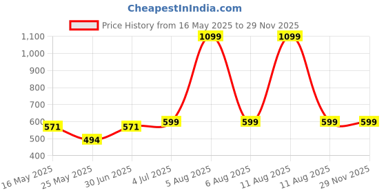 myntra.com INDIAN ROYALS Red & Grey Brick & Plaster Printed Self-Adhesive & Durable Wall Sticker indian royals Price History Graph from 16 May 2025 to 28 Nov 2025