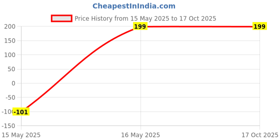 myntra.com INDIAN ROYALS Red Ceramic Aroma OilDiffuser indian royals Price History Graph from 15 May 2025 to 15 Oct 2025