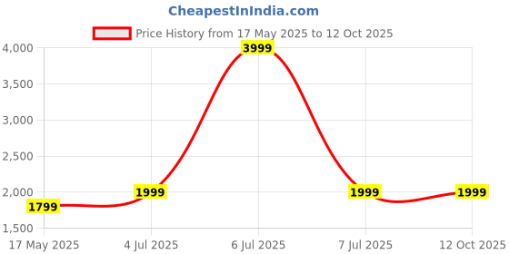 myntra.com INDIAN ROYALS Silver Tree Printed Self-Adhesive & Durable Wall Sticker indian royals Price History Graph from 17 May 2025 to 12 Oct 2025