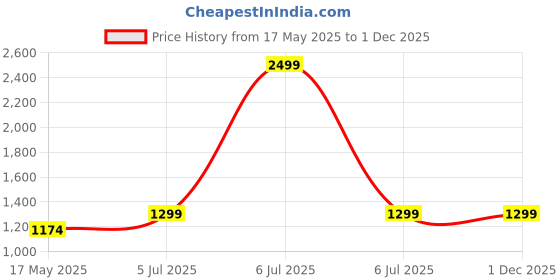 myntra.com INDIAN ROYALS White & Beige Printed Self-Adhesive & Durable Window Sticker indian royals Price History Graph from 17 May 2025 to 30 Nov 2025