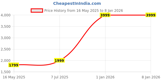 myntra.com INDIAN ROYALS White & Black Marbel Printed Self-Adhesive & Durable Wall Sticker indian royals Price History Graph from 16 May 2025 to 1 Jan 2026