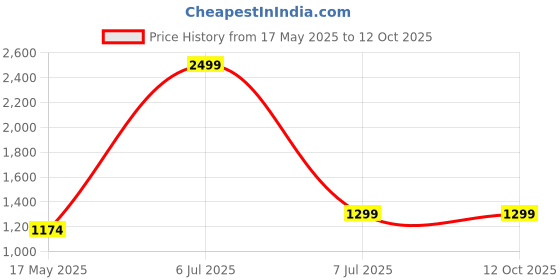 myntra.com INDIAN ROYALS White & Black Printed Self-Adhesive & Durable Wall Sticker indian royals Price History Graph from 17 May 2025 to 12 Oct 2025