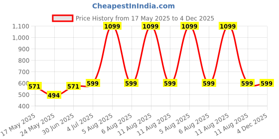 myntra.com INDIAN ROYALS White & BlackPrinted Durable Self-Adhesive Wall Sticker indian royals Price History Graph from 17 May 2025 to 4 Dec 2025