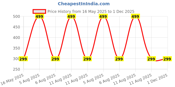 myntra.com INDIAN ROYALS White & Blue Printed Self-Adhesive & Durable WallSticker indian royals Price History Graph from 16 May 2025 to 1 Dec 2025