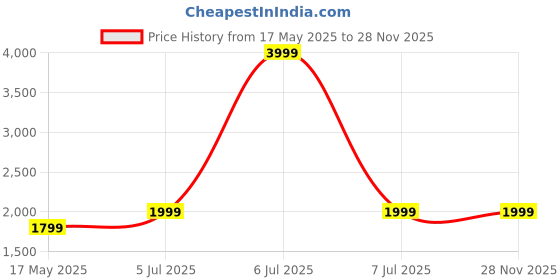 myntra.com INDIAN ROYALS White & Cream Marble Design Self-Adhesive & Durable Wall Sticker indian royals Price History Graph from 17 May 2025 to 28 Nov 2025