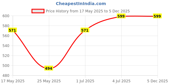 myntra.com INDIAN ROYALS White & Grey Floral Printed Self-Adhesive & Durable Wall Sticker indian royals Price History Graph from 17 May 2025 to 5 Dec 2025