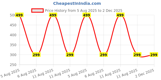 myntra.com INDIAN ROYALS White Printed Self-Adhesive & Durable Wall Sticker indian royals Price History Graph from 5 Aug 2025 to 1 Dec 2025