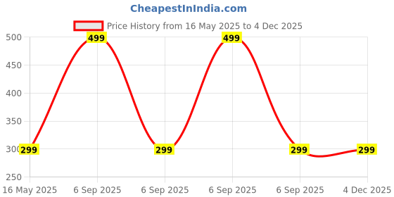 myntra.com INDIAN ROYALS White Stars Snowflake Printed Self-Adhesive & Durable Wall Sticker indian royals Price History Graph from 16 May 2025 to 4 Dec 2025