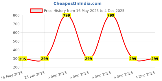 myntra.com INDIAN ROYALS Yellow & Blue Owl Design Printed Self-Adhesive & Durable Wall Sticker indian royals Price History Graph from 16 May 2025 to 3 Dec 2025