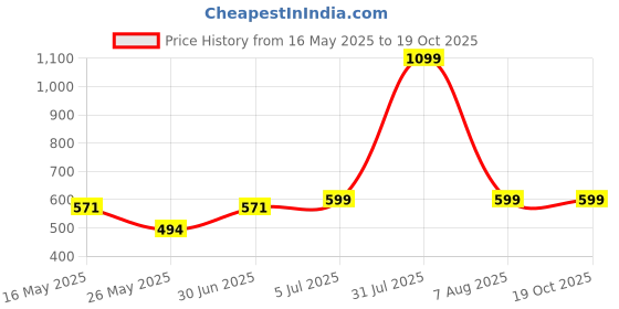 myntra.com INDIAN ROYALS Yellow & Grey Damask Printed Self-Adhesive Wall Sticker indian royals Price History Graph from 16 May 2025 to 18 Oct 2025