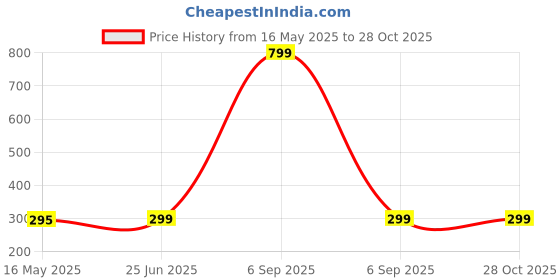 myntra.com INDIAN ROYALS Yellow & Orange Flower Printed Self-Adhesive & Durable Wall Sticker indian royals Price History Graph from 16 May 2025 to 28 Oct 2025