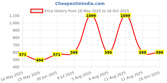 myntra.com INDIAN ROYALS Yellow Circle With Black Lines Printed Self-Adhesive & Durable Wall Sticker indian royals Price History Graph from 16 May 2025 to 16 Oct 2025