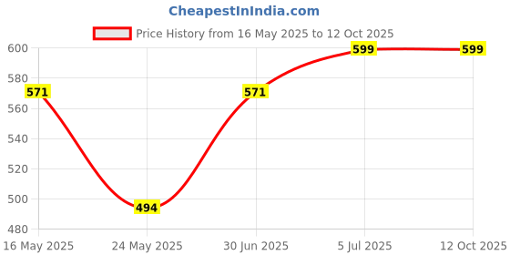 myntra.com INDIAN ROYALS Yellow Design in Grey Printed Self-Adhesive & Durable Wall Sticker indian royals Price History Graph from 16 May 2025 to 11 Oct 2025