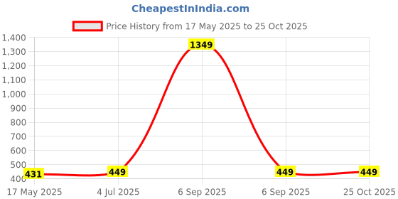 myntra.com indian royals INDIAN ROYALSBlue & Orange Animal Printed Self-Adhesive & Durable Wall Sticker indian royals Price History Graph from 17 May 2025 to 25 Oct 2025