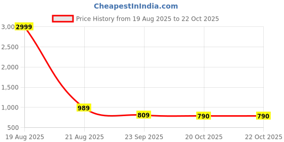 myntra.com indian needle Indian Shirt With Trouser Co-Ords indian needle Price History Graph from 19 Aug 2025 to 20 Oct 2025