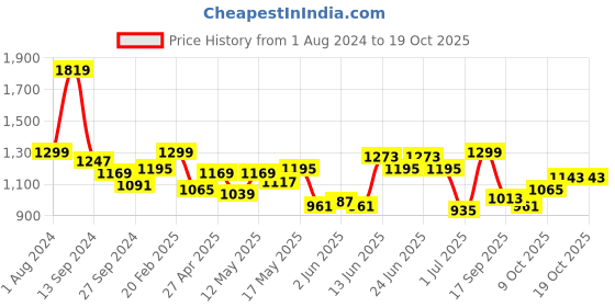 myntra.com Indian Terrain Abstract Printed Classic Slim Fit Opaque Casual Shirt indian terrain Price History Graph from 1 Aug 2024 to 18 Oct 2025