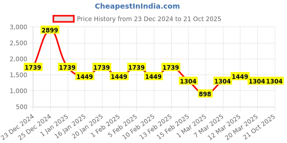 myntra.com Indian Terrain Abstract Printed Long Sleeves Pure Cotton Pullover Sweater indian terrain Price History Graph from 23 Dec 2024 to 20 Oct 2025