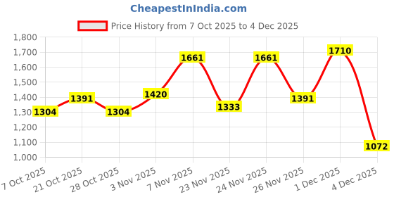 myntra.com Indian Terrain Abstract Printed Long Sleeves Pure Cotton Pullover Sweater indian terrain Price History Graph from 7 Oct 2025 to 4 Dec 2025