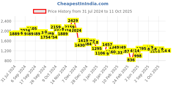 myntra.com Indian Terrain Abstract Printed Pure Cotton Pullover indian terrain Price History Graph from 31 Jul 2024 to 11 Oct 2025