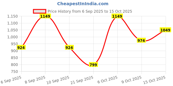myntra.com Indian Terrain Abstract Printed Spread Collar Long Sleeves Regular Fit Cotton Casual Shirt indian terrain Price History Graph from 6 Sep 2025 to 9 Oct 2025