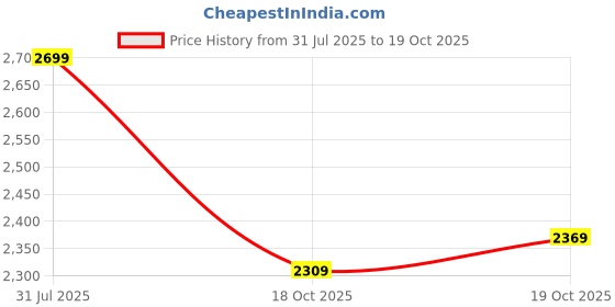 myntra.com Indian Terrain Abstract Printed Spread Collar Regular Fit Cotton Casual Shirt indian terrain Price History Graph from 31 Jul 2025 to 19 Oct 2025