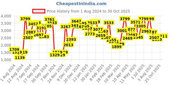 myntra.com Indian Terrain Boys Brand Logo Printed Hooded Bomber Jacket indian terrain Price History Graph from 1 Aug 2024 to 30 Oct 2025