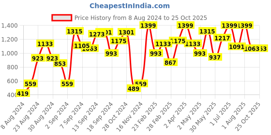 myntra.com Indian Terrain Boys Camouflage Printed Polo Collar Pure Cotton T-shirt indian terrain Price History Graph from 8 Aug 2024 to 25 Oct 2025