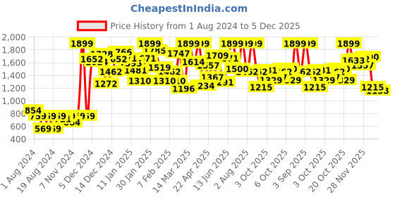 myntra.com Indian Terrain Boys Checked Trousers indian terrain Price History Graph from 1 Aug 2024 to 4 Dec 2025