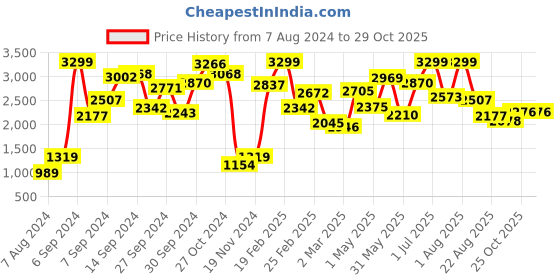 myntra.com Indian Terrain Boys Colourblocked Hooded Bomber Jacket indian terrain Price History Graph from 7 Aug 2024 to 28 Oct 2025