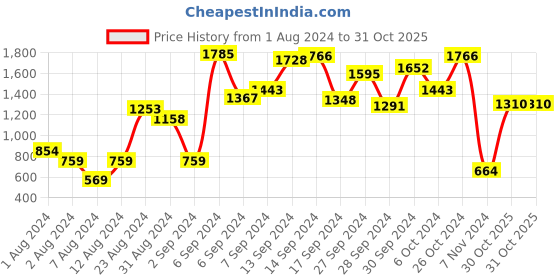 myntra.com Indian Terrain Boys Colourblocked Hooded Sweatshirt indian terrain Price History Graph from 1 Aug 2024 to 31 Oct 2025