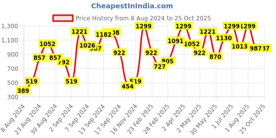 myntra.com Indian Terrain Boys Conversational Printed Polo Collar T-shirt indian terrain Price History Graph from 8 Aug 2024 to 25 Oct 2025