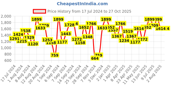 myntra.com Indian Terrain Boys Floral Print Pullover indian terrain Price History Graph from 17 Jul 2024 to 26 Oct 2025