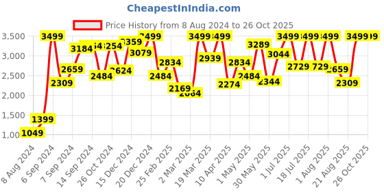myntra.com Indian Terrain Boys Foldable Hooded Padded Jacket indian terrain Price History Graph from 8 Aug 2024 to 26 Oct 2025