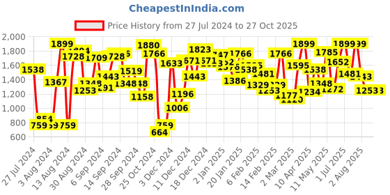 myntra.com Indian Terrain Boys Half Zipper Pullover indian terrain Price History Graph from 27 Jul 2024 to 26 Oct 2025