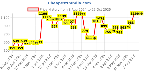 myntra.com Indian Terrain Boys Ombre Printed Pure Cotton T-shirt indian terrain Price History Graph from 8 Aug 2024 to 25 Oct 2025
