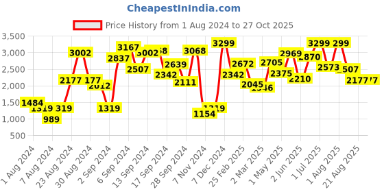 myntra.com Indian Terrain Boys Packable Puffer Jacket indian terrain Price History Graph from 1 Aug 2024 to 26 Oct 2025