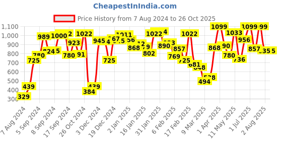 myntra.com Indian Terrain Boys Polo Collar Pure Cotton T-shirt indian terrain Price History Graph from 7 Aug 2024 to 25 Oct 2025
