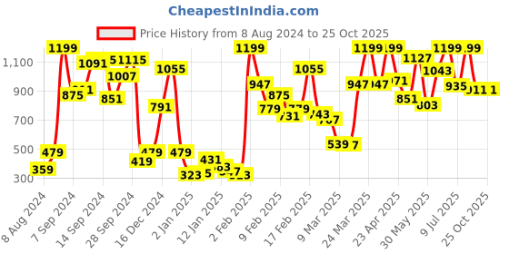 myntra.com Indian Terrain Boys Printed Pure Cotton Polo Collar T-shirt indian terrain Price History Graph from 8 Aug 2024 to 25 Oct 2025