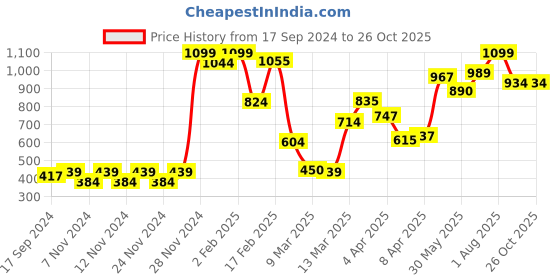 myntra.com Indian Terrain Boys Printed Pure Cotton T-shirt indian terrain Price History Graph from 17 Sep 2024 to 26 Oct 2025