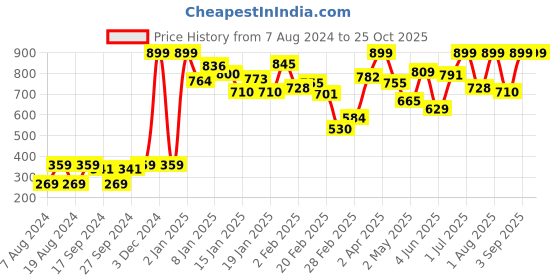 myntra.com Indian Terrain Boys Printed T-shirt indian terrain Price History Graph from 7 Aug 2024 to 25 Oct 2025