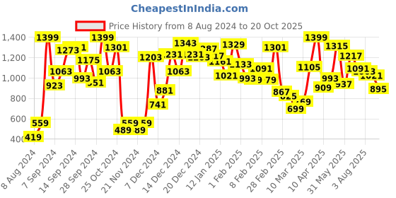 myntra.com Indian Terrain Boys Red Pure Cotton Casual Shirt indian terrain Price History Graph from 8 Aug 2024 to 20 Oct 2025