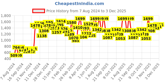 myntra.com Indian Terrain Boys Regular Fit Chinos indian terrain Price History Graph from 7 Aug 2024 to 3 Dec 2025