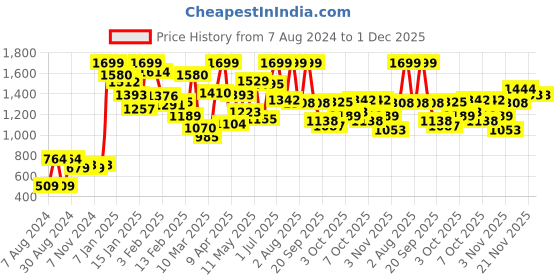 myntra.com Indian Terrain Boys Regular Fit Chinos indian terrain Price History Graph from 7 Aug 2024 to 1 Dec 2025