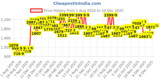 myntra.com Indian Terrain Boys Regular Fit Jeans indian terrain Price History Graph from 1 Aug 2024 to 10 Dec 2025